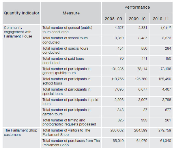 Figure 4.7—Subprogram 2.2—Facilities services—quantity indicators (continued)